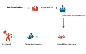 Guaranted placement assistance