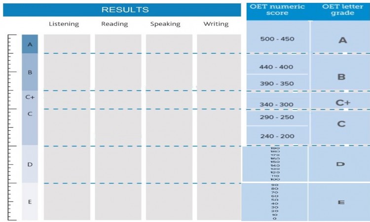 OET Results Table